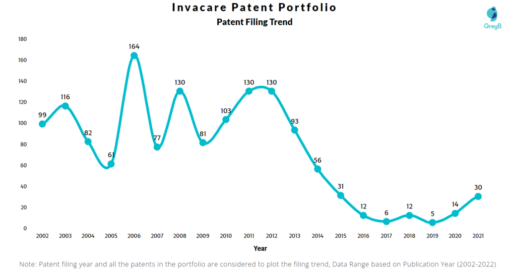 Invacare Patents Filing Trend