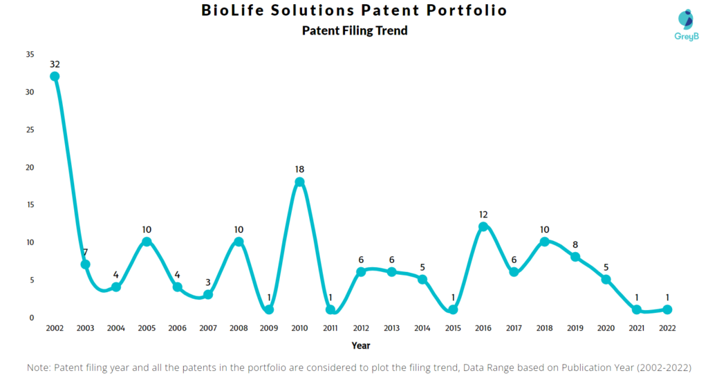 BioLife Solutions Patents Filing Trend