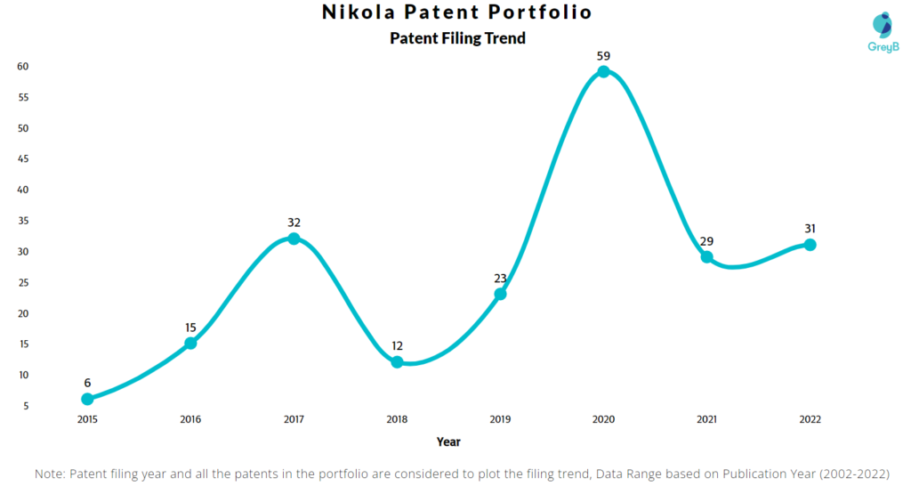Nikola Motor Patents Filing Trend