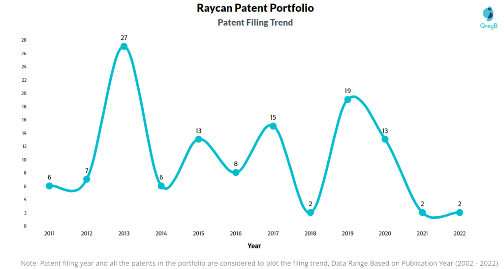 Raycan Patents Filing Trend