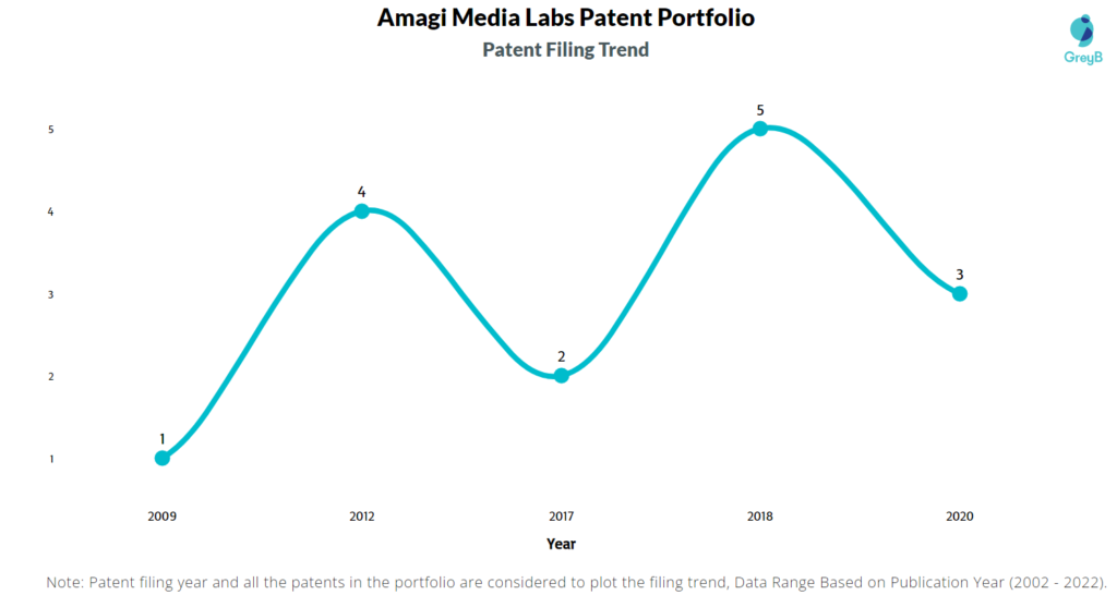 Amagi Patents Filing Trend