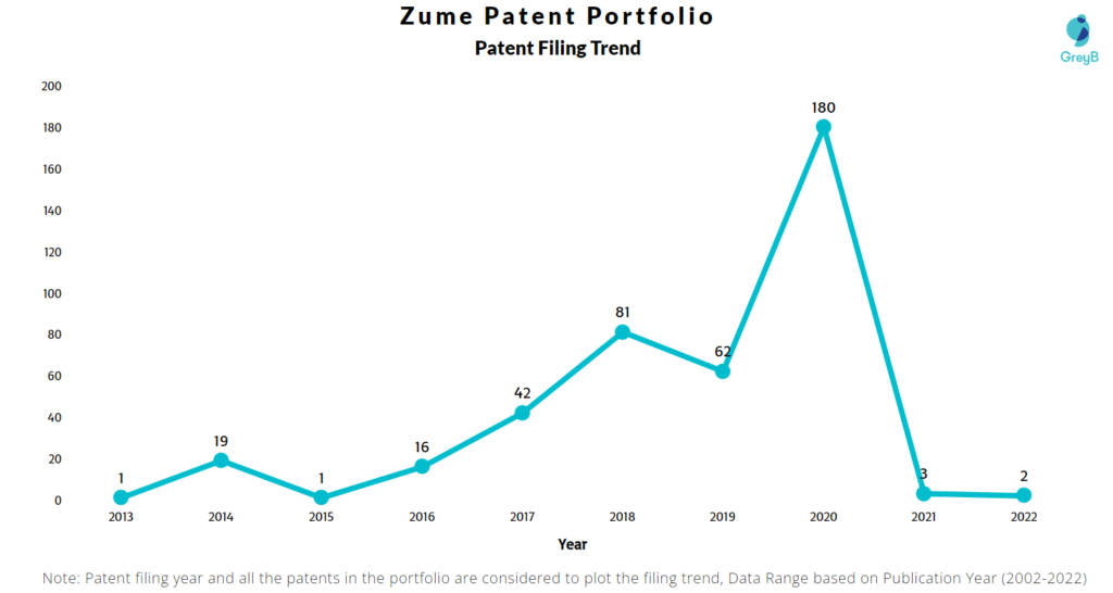 Zume Patents Filing Trend