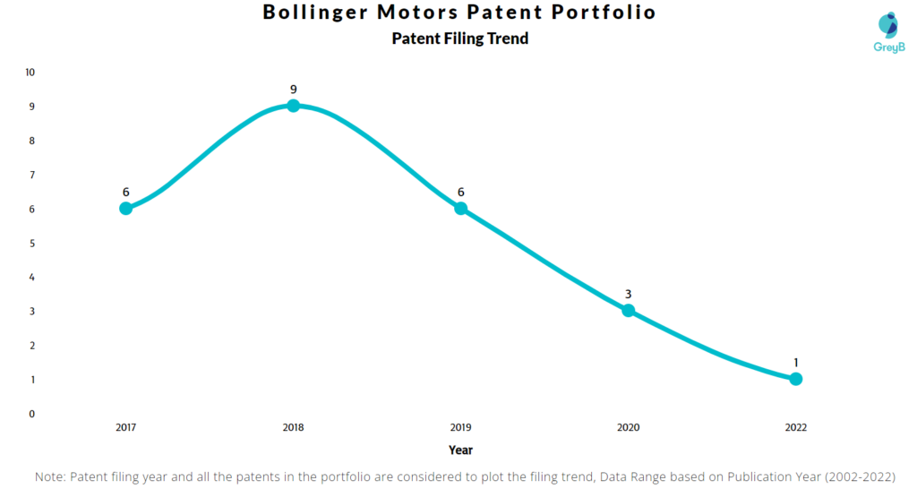 Bollinger Motors Patents Filing Trend
