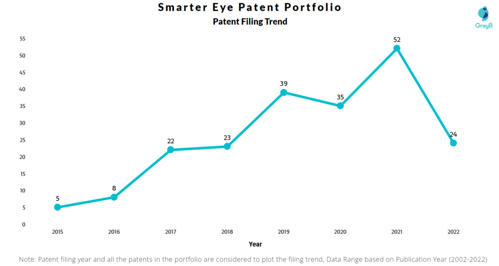 SmarterEye Patents Filing Trend
