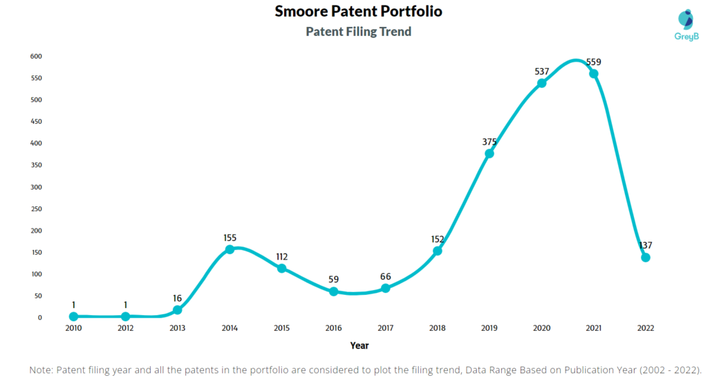 Smoore Patent Filing Trend
