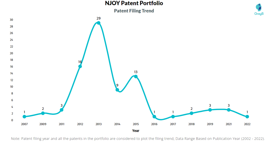 NJOY Patent Filing Trend