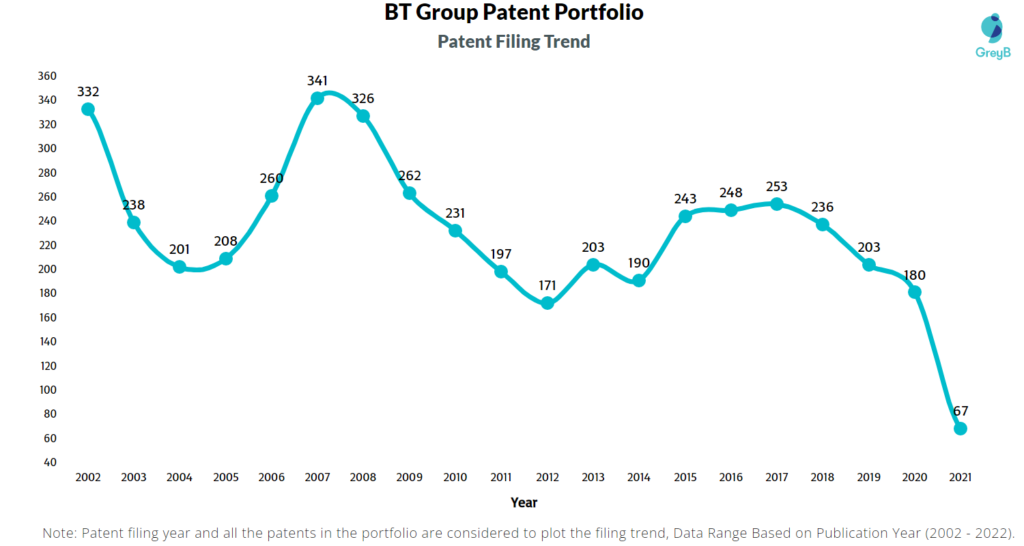 BT Group Patents Filing Trend