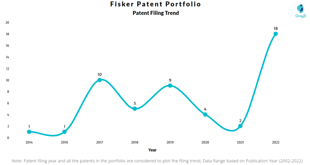 Fisker Patents Filing Trend