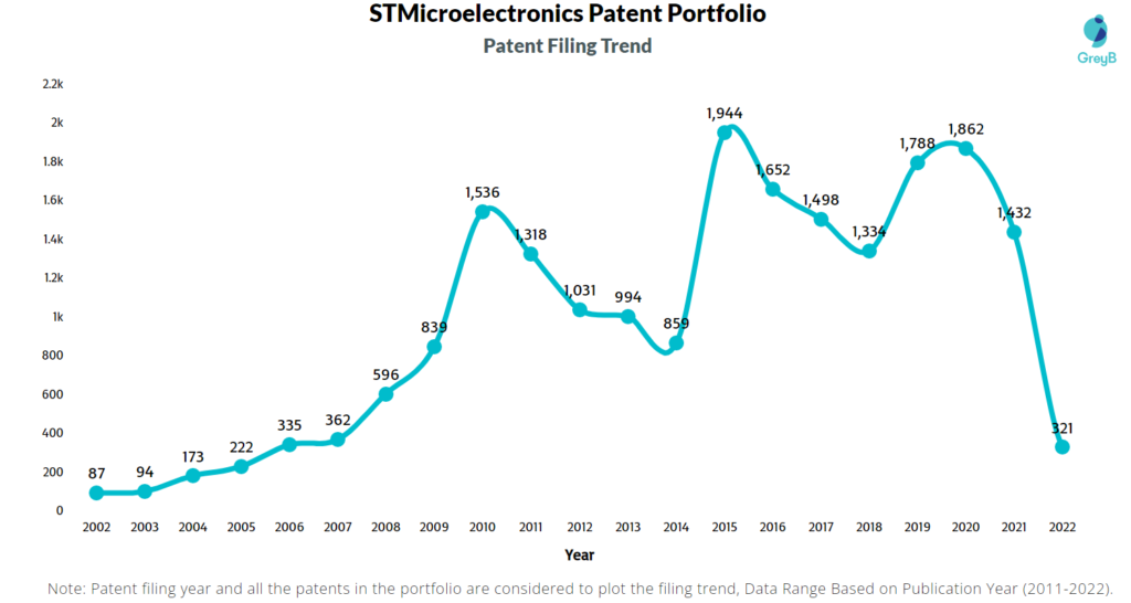 STMicroelectronics Patents Filing Trend
