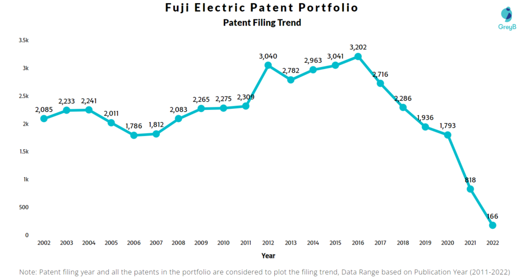 Fuji Electric Patents Filing Trend