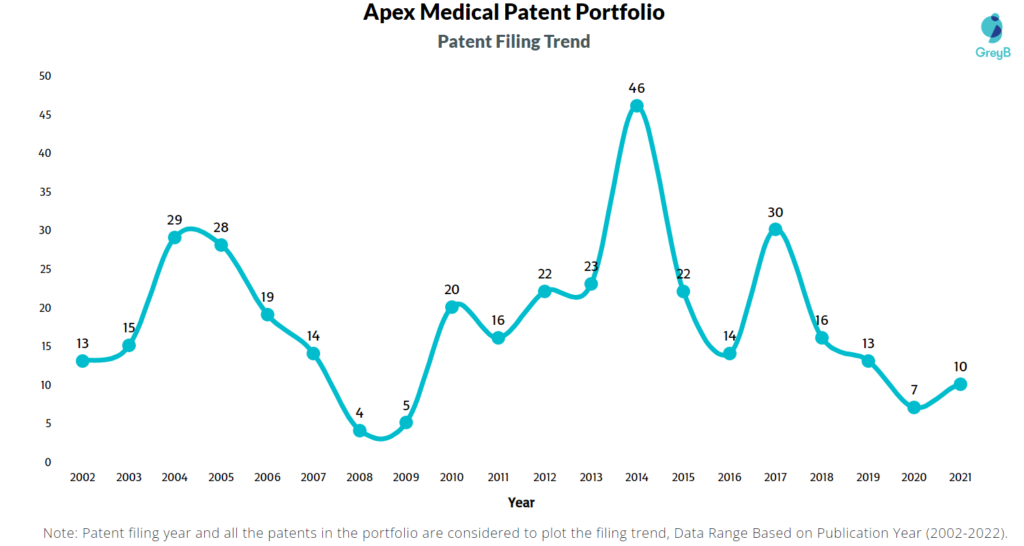 Apex Medical Patents Filing Trend