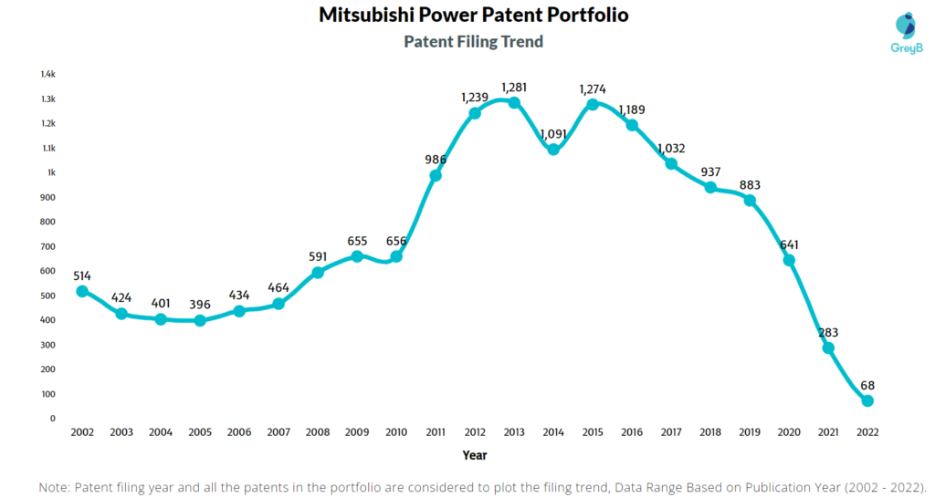 Mitsubishi Power Patents Filing Trend