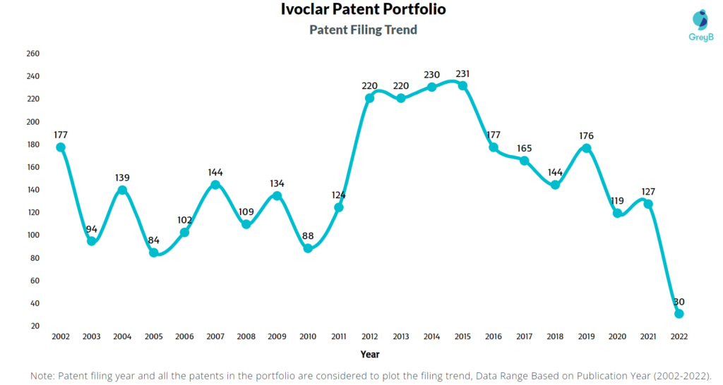 Ivoclar Vivadent Patents Filing Trend