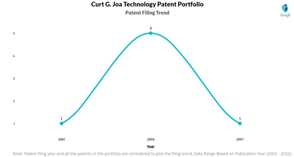Curt G. Joa Patents Filing Trend