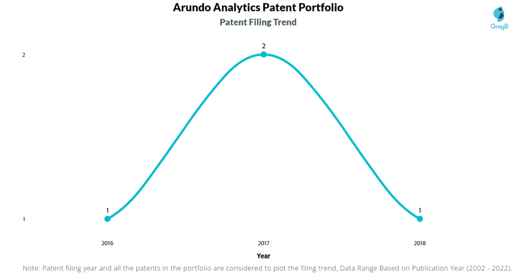 Arundo Analytics Patents Filing Trend