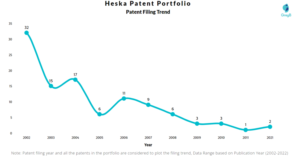 Heska Patents Filing Trend