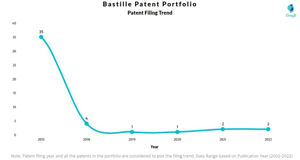 Bastille Networks Patents Filing Trend