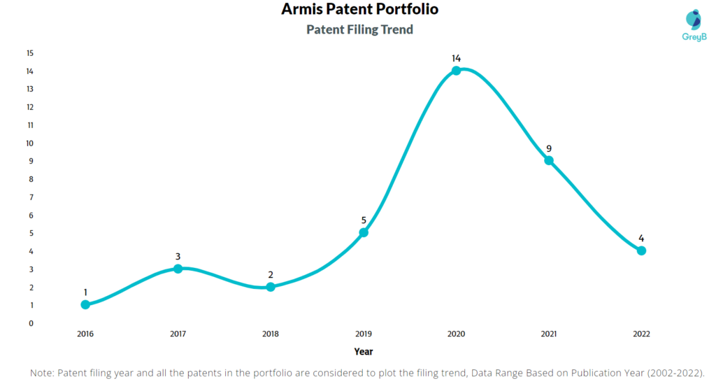 Armis Security Patents Filing Trend