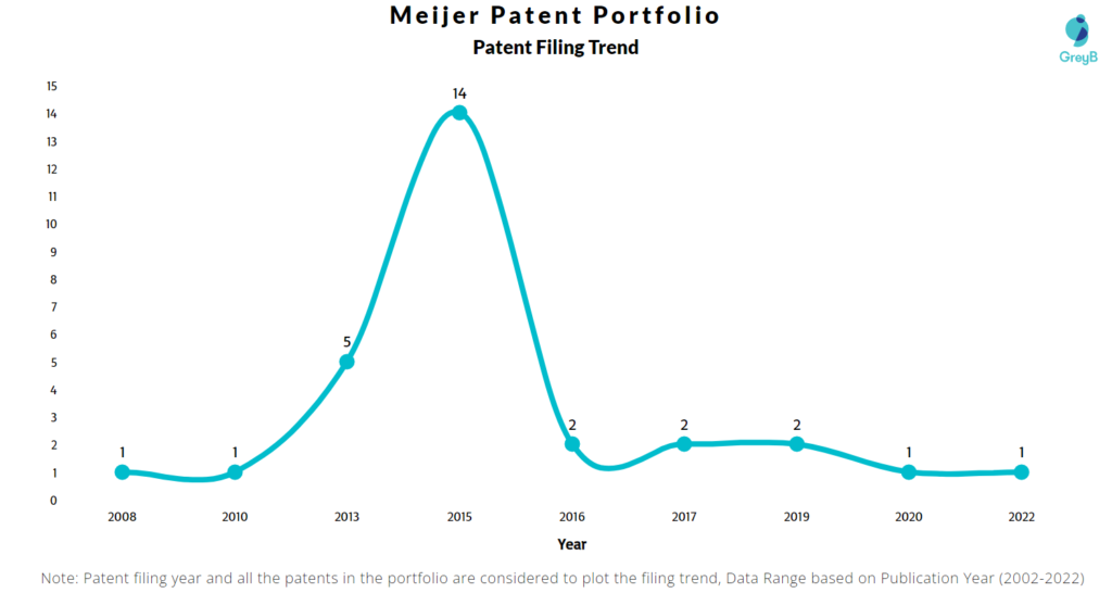 Meijer Patents Filing Trend