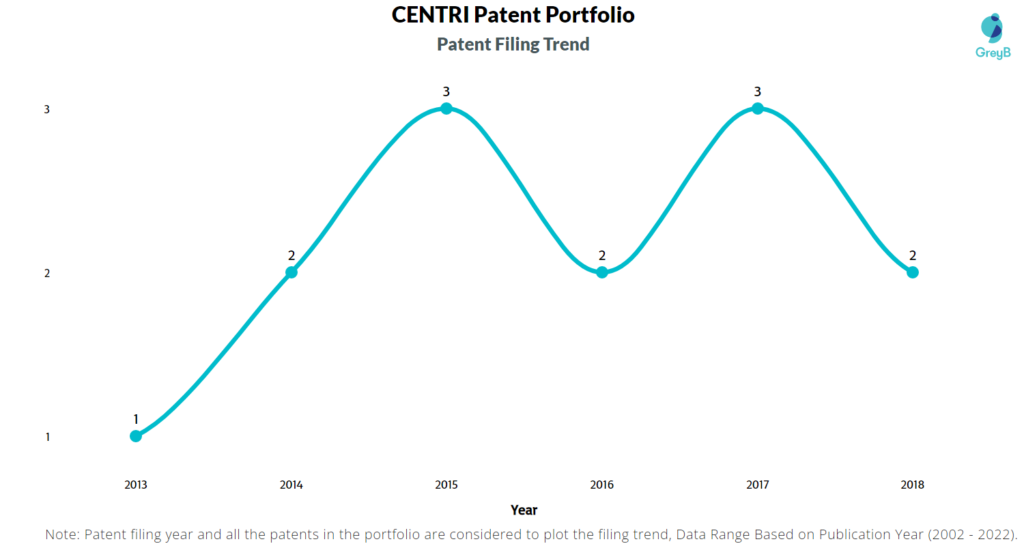 CENTRI Patents Filing Trend