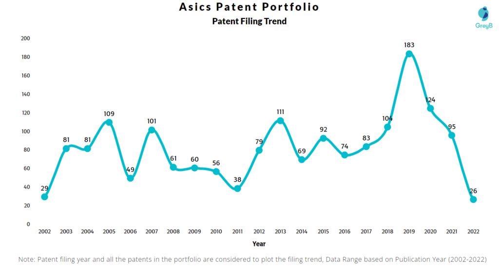Asics Patents Filing Trend