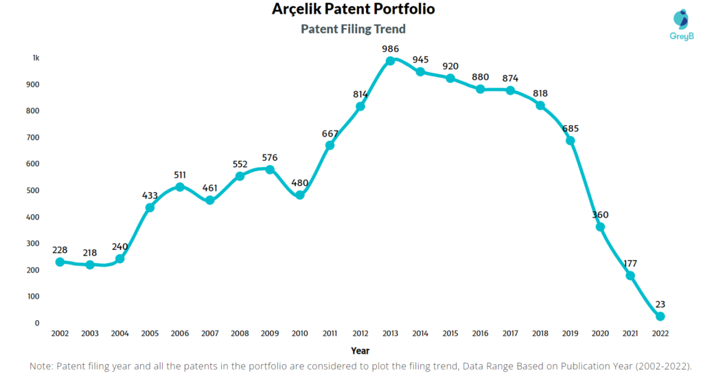 Arcelik Patents Filing Trend