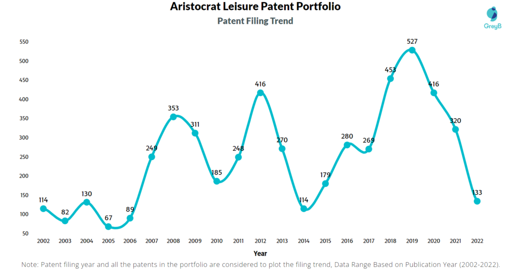Aristocrat Leisure Patents Filing Trend