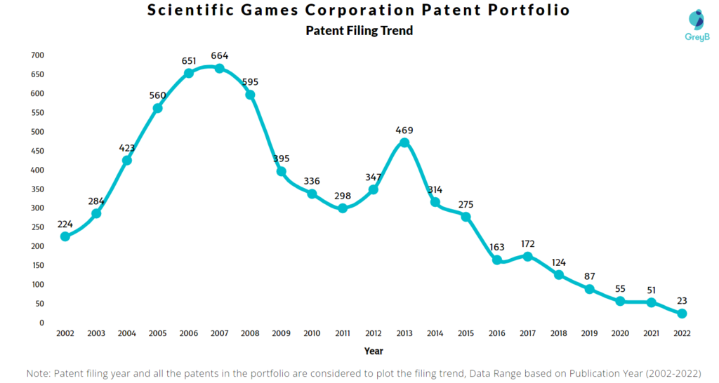 Scientific Games Corporation Patents Filing Trend