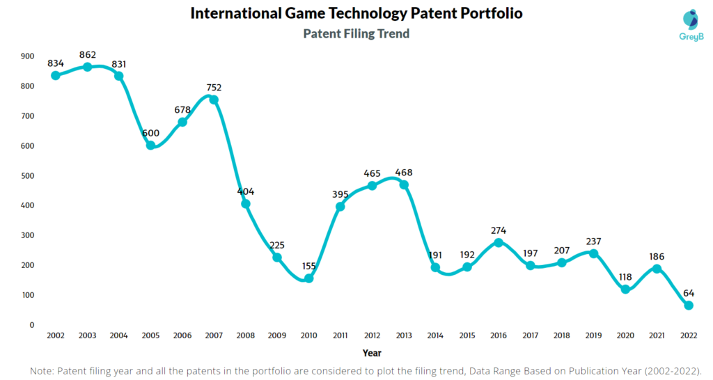 IGT Patents Filing Trend 