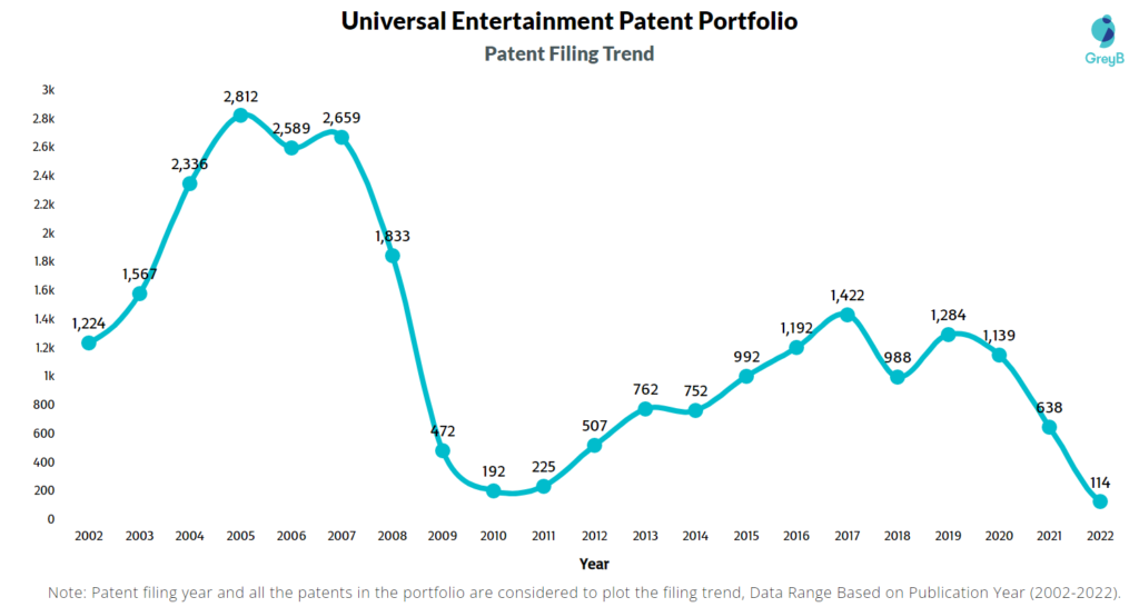 Universal Entertainment Patents Filing Trend