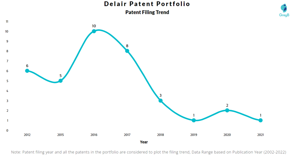 Delair Patents Filing Trend