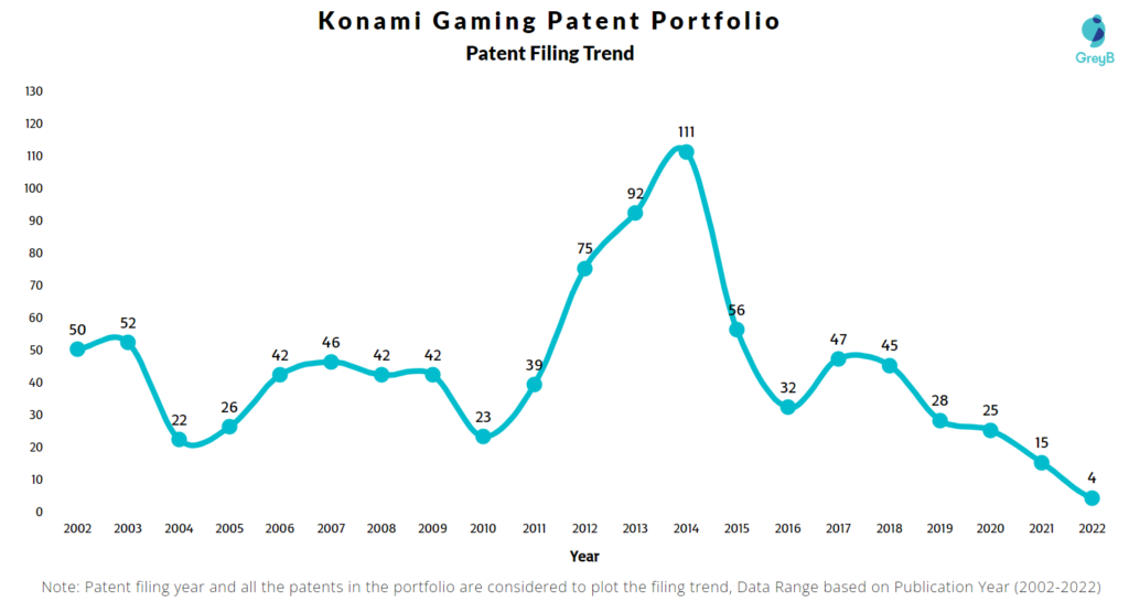 Konami Gaming Patents Filing Trend