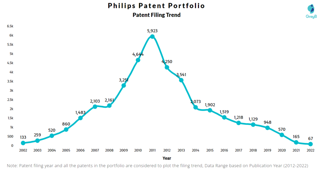 Philips Patents Filing Trend