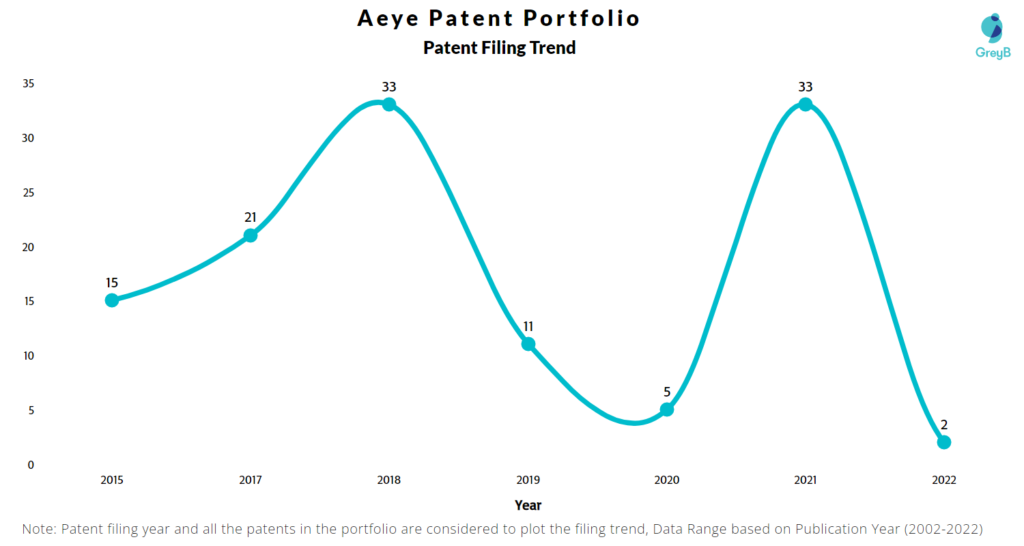 aEye Patents Filing Trend