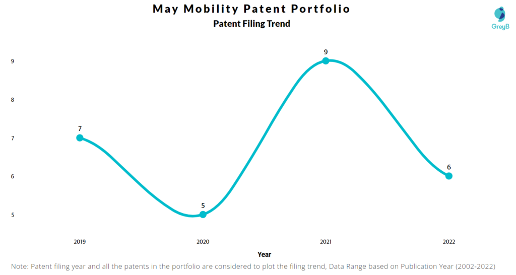 May Mobility Patents Filing Trend