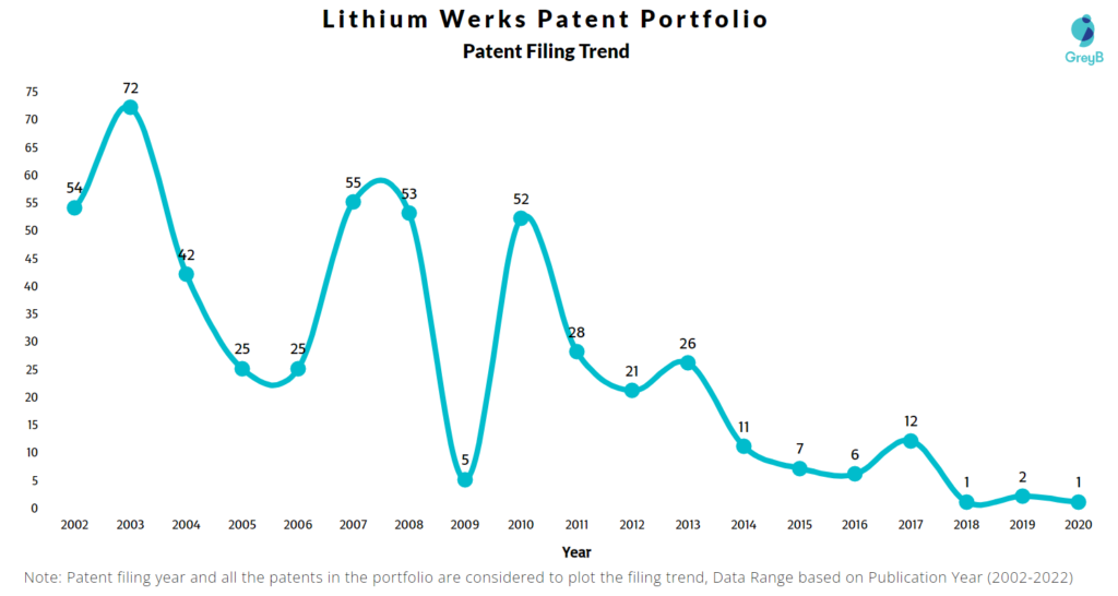 Lithium Werks Patents Filing Trend