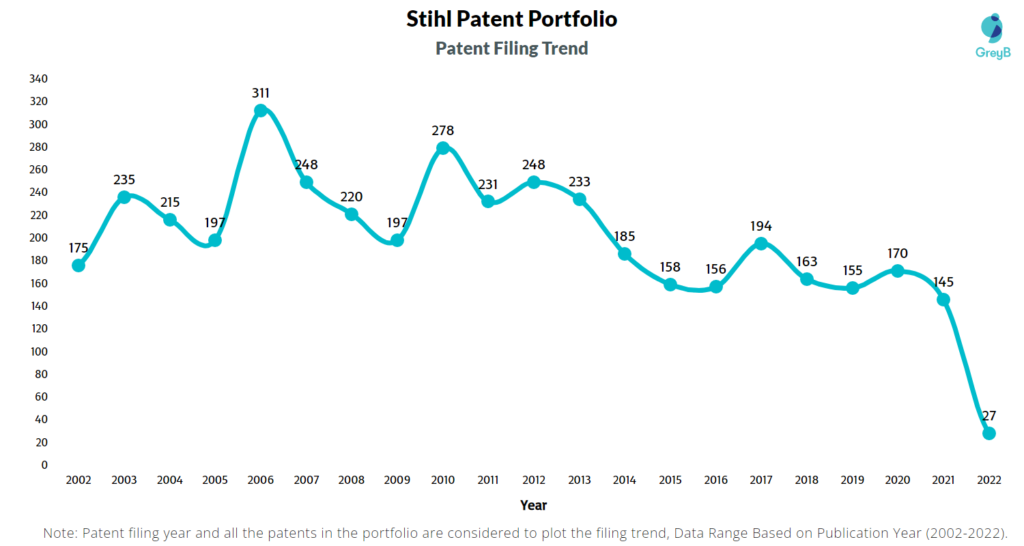 Stihl Patents Filing Trend