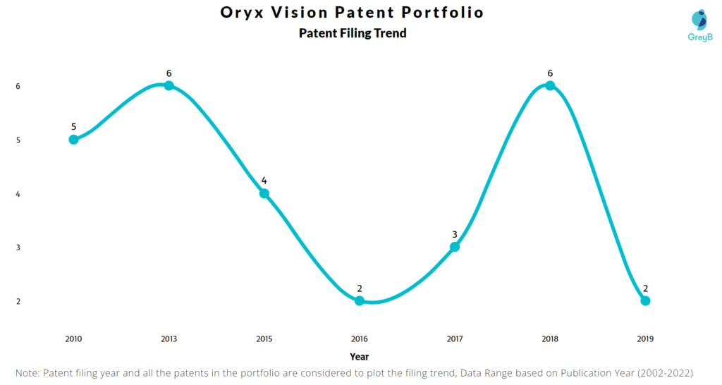 Oryx Vision Patents Filing Trend