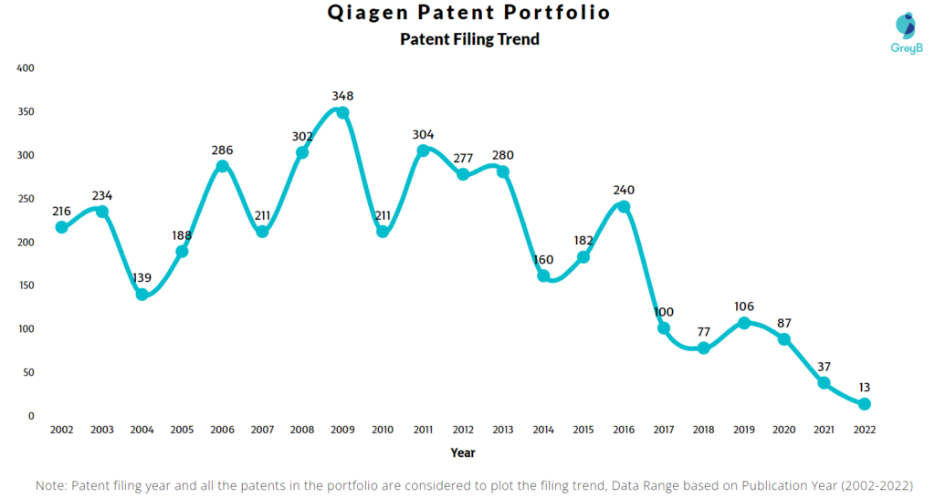 Qiagen Patents Filing Trend