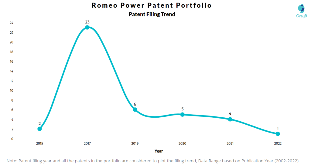Romeo Power Patents Filing Trend