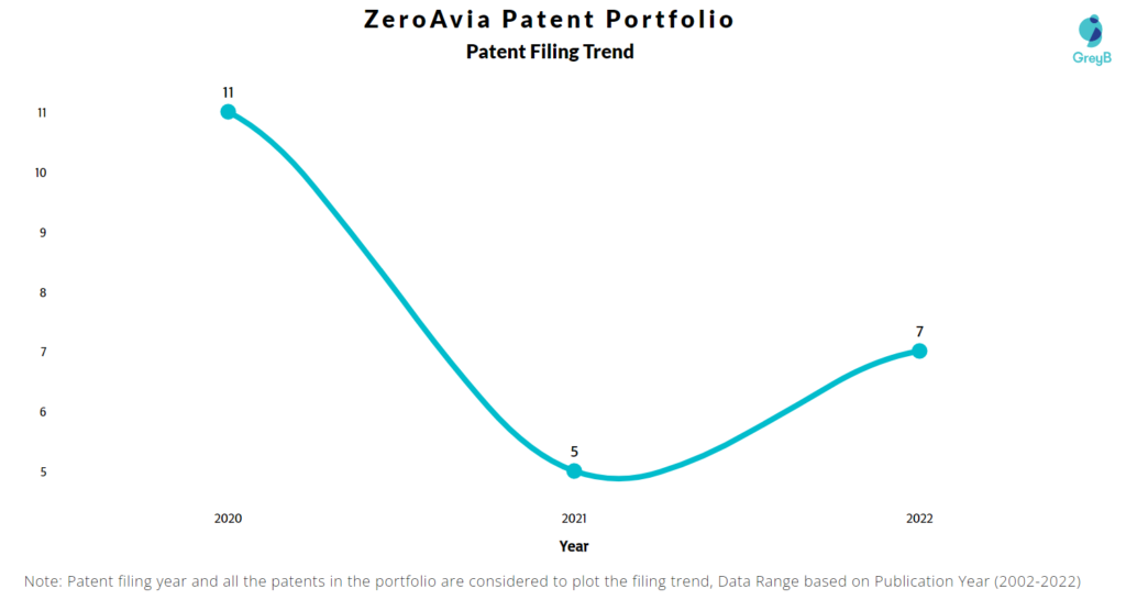 ZeroAvia Patents Filing Trend