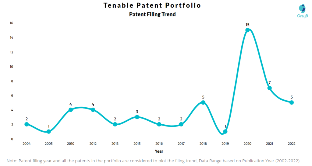 Tenable Patents Filing Trend
