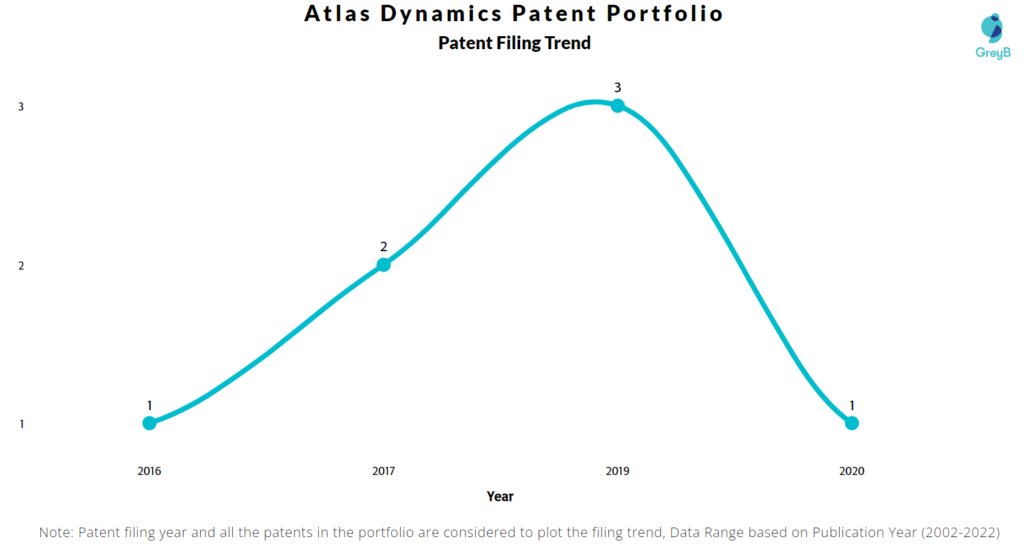 Atlas Dynamics Patents Filing Trend