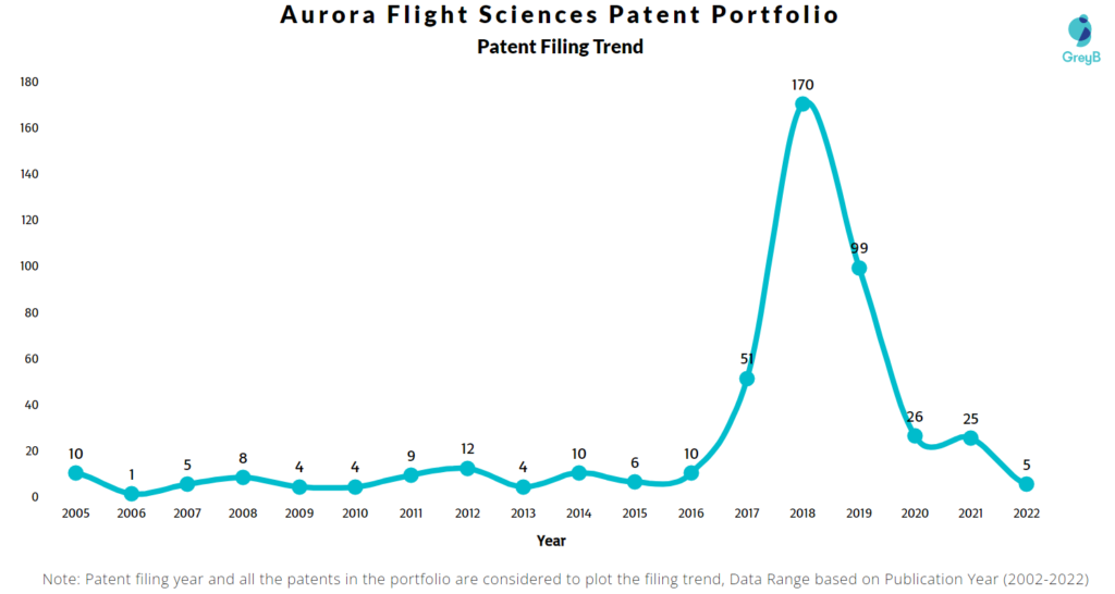 Aurora Flight Sciences Patents Filing Trend