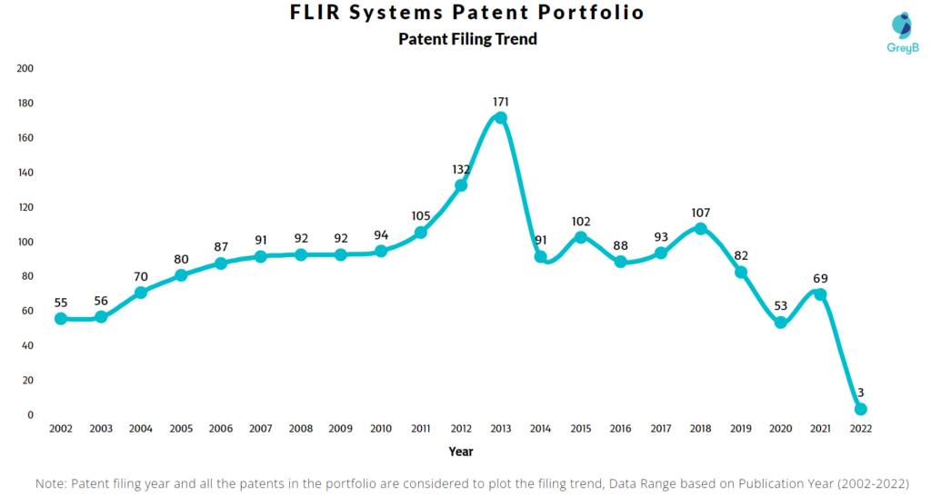 FLIR Systems Patents Filing Trend
