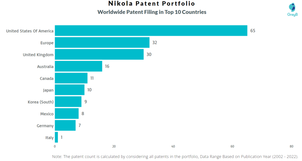 Research Centers of Nikola Motor Patents