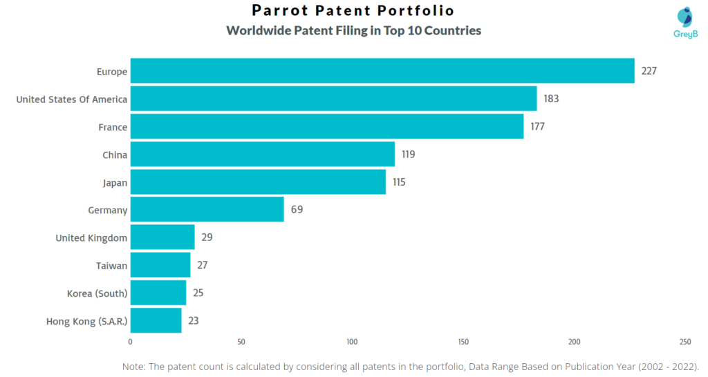 Parrot Worldwide Patents