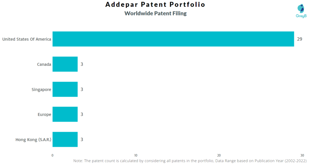 Addepar Worldwide Patents