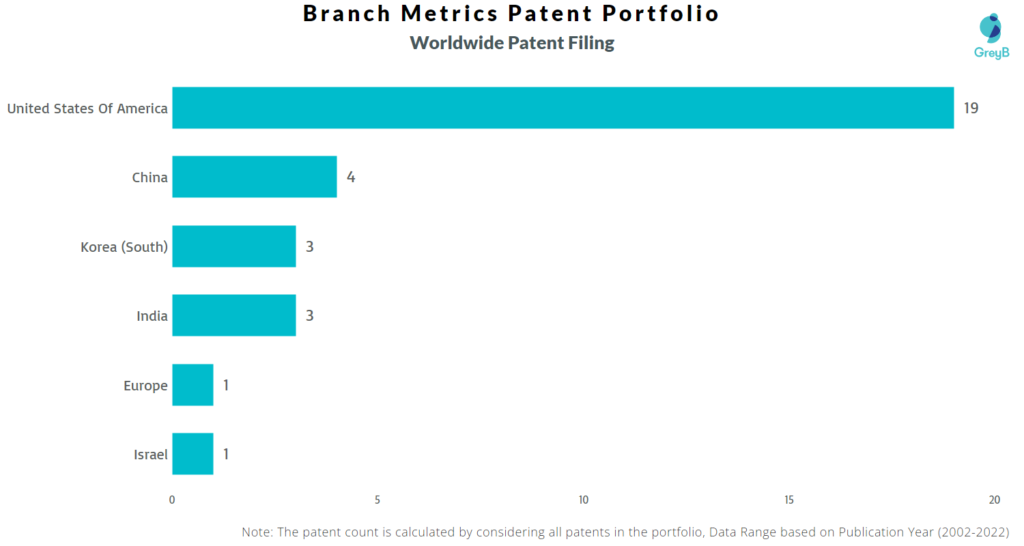 Branch Metrics Worldwide Patents