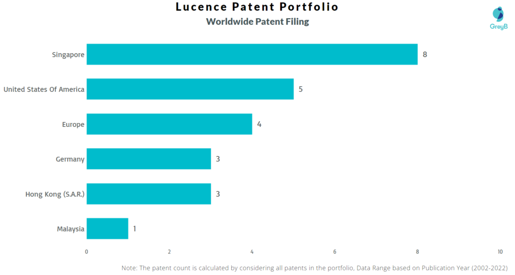 Lucence Worldwide Patents